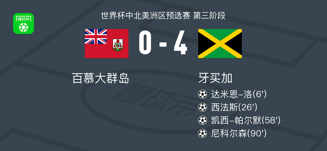 牙买加4-0大胜百慕大群岛，尼科尔森、凯西-帕尔默破门